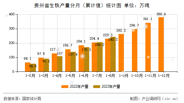 貴州省生鐵產(chǎn)量分月（累計(jì)值）統(tǒng)計(jì)圖
