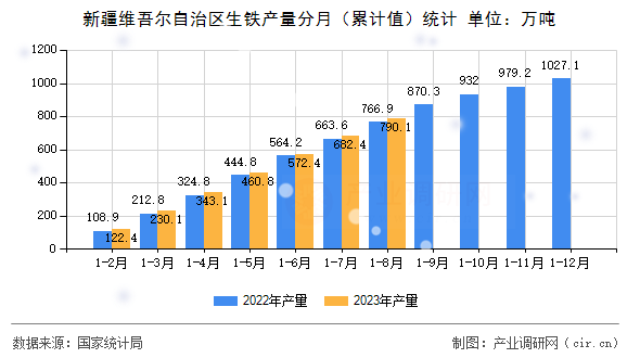 新疆維吾爾自治區(qū)生鐵產(chǎn)量分月（累計值）統(tǒng)計