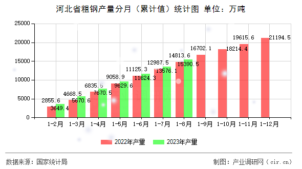 河北省粗鋼產(chǎn)量分月（累計值）統(tǒng)計圖