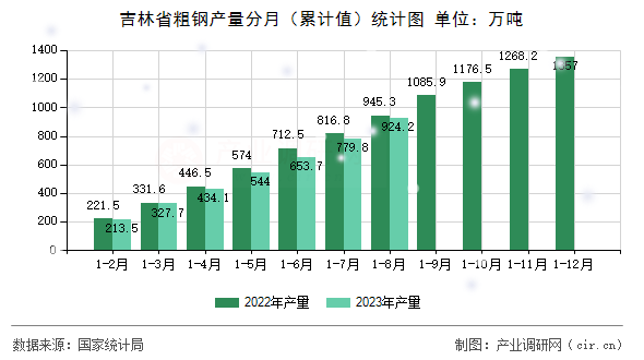 吉林省粗鋼產(chǎn)量分月（累計值）統(tǒng)計圖