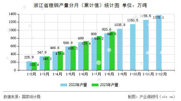 浙江省粗鋼產(chǎn)量分月（累計(jì)值）統(tǒng)計(jì)圖