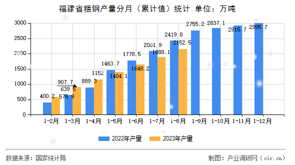 福建省粗鋼產(chǎn)量分月（累計值）統(tǒng)計