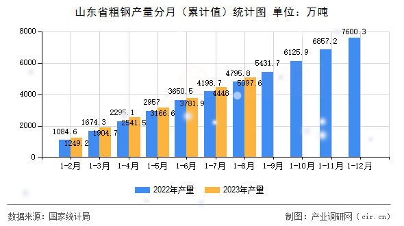 山東省粗鋼產(chǎn)量分月（累計(jì)值）統(tǒng)計(jì)圖