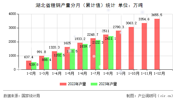 湖北省粗鋼產(chǎn)量分月（累計(jì)值）統(tǒng)計(jì)