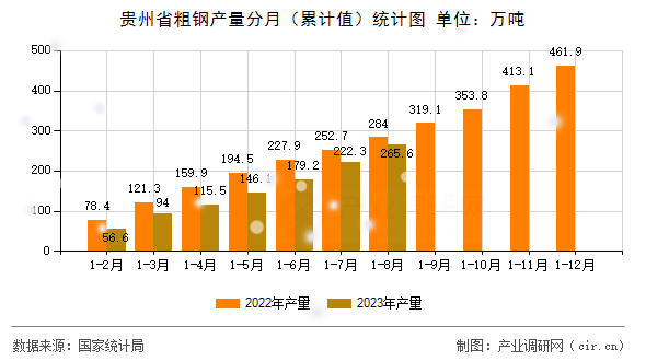 貴州省粗鋼產(chǎn)量分月（累計(jì)值）統(tǒng)計(jì)圖