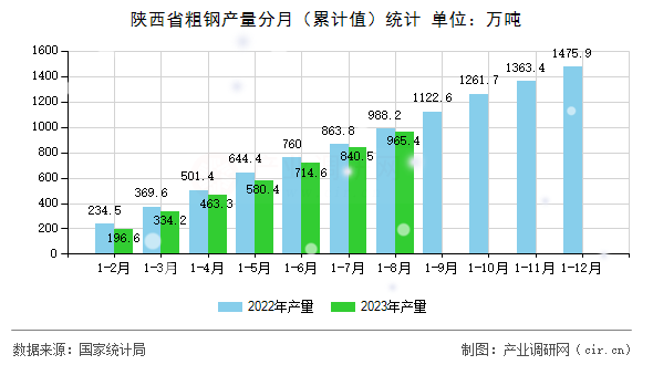 陜西省粗鋼產(chǎn)量分月（累計(jì)值）統(tǒng)計(jì)