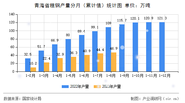青海省粗鋼產(chǎn)量分月（累計(jì)值）統(tǒng)計(jì)圖
