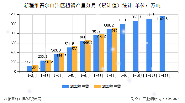 新疆維吾爾自治區(qū)粗鋼產(chǎn)量分月（累計值）統(tǒng)計