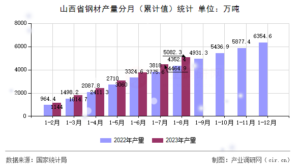 山西省鋼材產(chǎn)量分月（累計值）統(tǒng)計