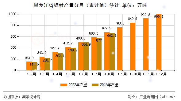 黑龍江省鋼材產(chǎn)量分月（累計(jì)值）統(tǒng)計(jì)