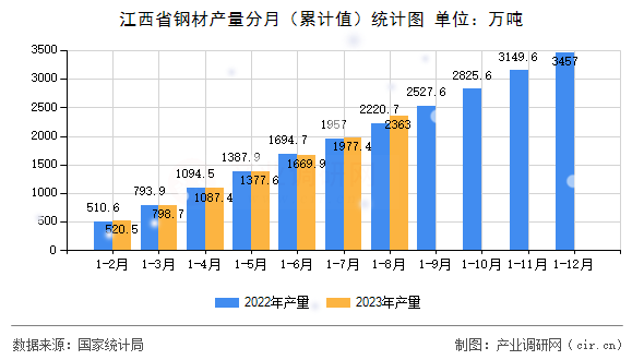 江西省鋼材產(chǎn)量分月（累計(jì)值）統(tǒng)計(jì)圖
