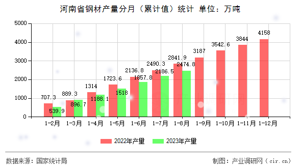 河南省鋼材產(chǎn)量分月（累計(jì)值）統(tǒng)計(jì)