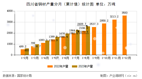 四川省鋼材產(chǎn)量分月（累計(jì)值）統(tǒng)計(jì)圖