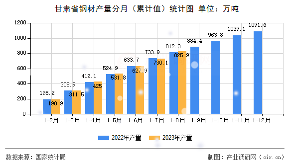 甘肅省鋼材產(chǎn)量分月（累計(jì)值）統(tǒng)計(jì)圖