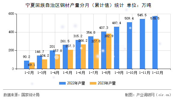 寧夏回族自治區(qū)鋼材產(chǎn)量分月（累計值）統(tǒng)計