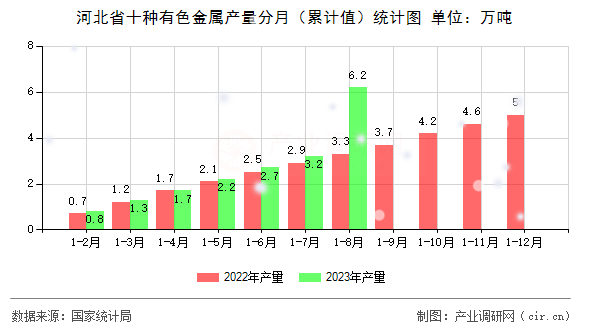 河北省十種有色金屬產(chǎn)量分月（累計(jì)值）統(tǒng)計(jì)圖