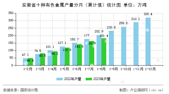 安徽省十種有色金屬產(chǎn)量分月（累計(jì)值）統(tǒng)計(jì)圖