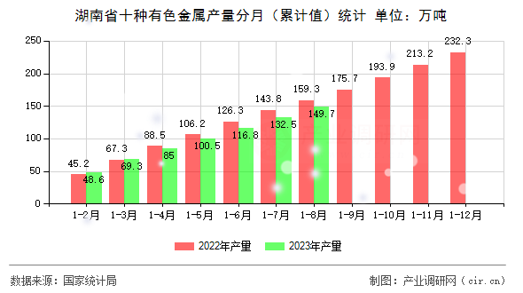 湖南省十種有色金屬產(chǎn)量分月（累計(jì)值）統(tǒng)計(jì)