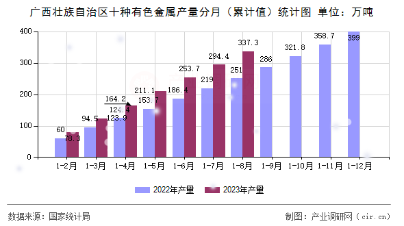 廣西壯族自治區(qū)十種有色金屬產(chǎn)量分月（累計(jì)值）統(tǒng)計(jì)圖