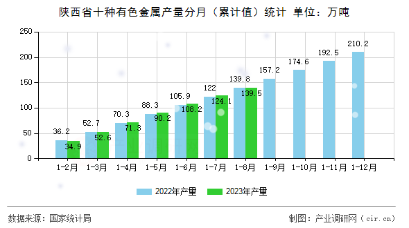 陜西省十種有色金屬產(chǎn)量分月（累計(jì)值）統(tǒng)計(jì)