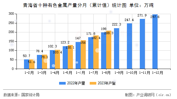 青海省十種有色金屬產(chǎn)量分月（累計(jì)值）統(tǒng)計(jì)圖