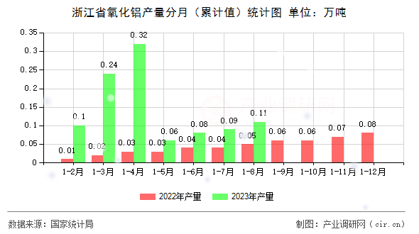 浙江省氧化鋁產(chǎn)量分月（累計值）統(tǒng)計圖