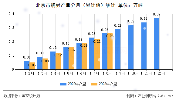 北京市銅材產(chǎn)量分月（累計值）統(tǒng)計