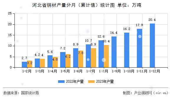 河北省銅材產(chǎn)量分月（累計(jì)值）統(tǒng)計(jì)圖