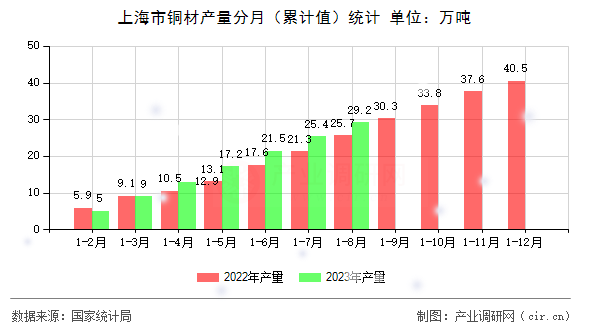 上海市銅材產(chǎn)量分月（累計(jì)值）統(tǒng)計(jì)