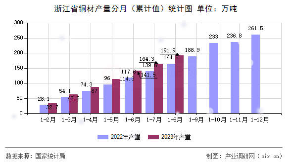 浙江省銅材產(chǎn)量分月（累計(jì)值）統(tǒng)計(jì)圖