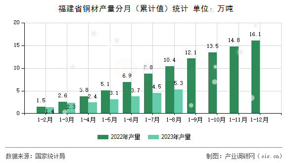 福建省銅材產量分月（累計值）統(tǒng)計