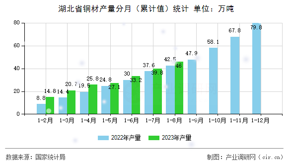 湖北省銅材產量分月（累計值）統(tǒng)計