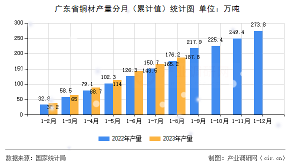 廣東省銅材產(chǎn)量分月（累計值）統(tǒng)計圖
