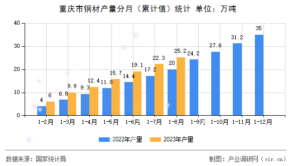 重慶市銅材產(chǎn)量分月（累計(jì)值）統(tǒng)計(jì)
