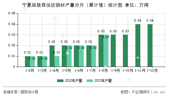 寧夏回族自治區(qū)銅材產(chǎn)量分月（累計(jì)值）統(tǒng)計(jì)圖