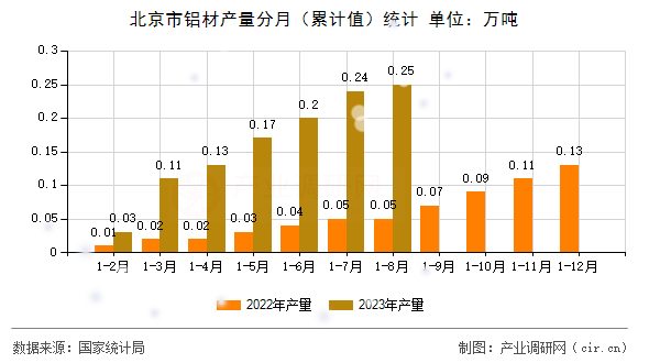 北京市鋁材產(chǎn)量分月（累計(jì)值）統(tǒng)計(jì)