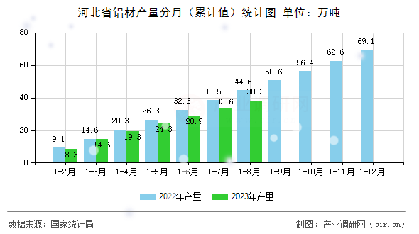 河北省鋁材產(chǎn)量分月（累計值）統(tǒng)計圖