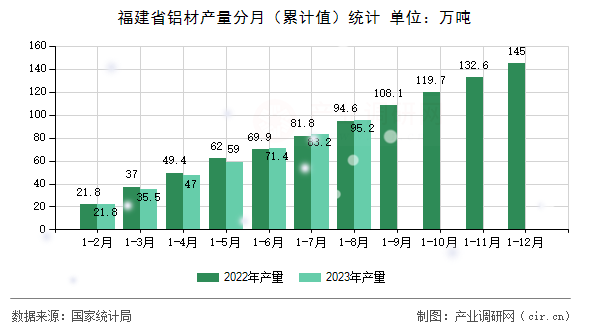 福建省鋁材產(chǎn)量分月（累計(jì)值）統(tǒng)計(jì)