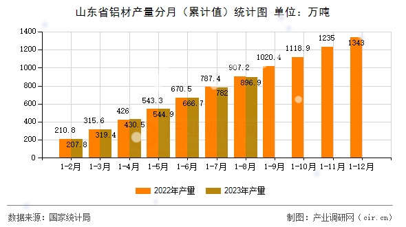 山東省鋁材產(chǎn)量分月（累計(jì)值）統(tǒng)計(jì)圖