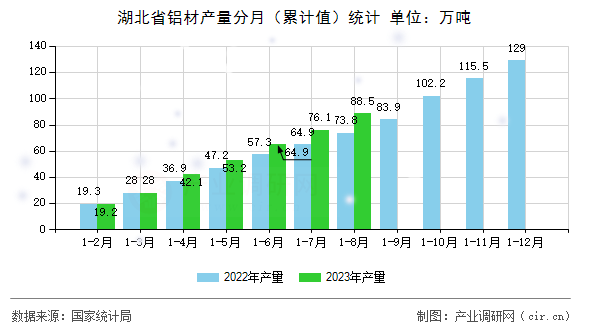 湖北省鋁材產(chǎn)量分月（累計(jì)值）統(tǒng)計(jì)