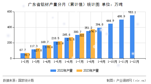 廣東省鋁材產(chǎn)量分月（累計(jì)值）統(tǒng)計(jì)圖