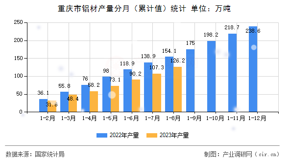 重慶市鋁材產(chǎn)量分月（累計(jì)值）統(tǒng)計(jì)