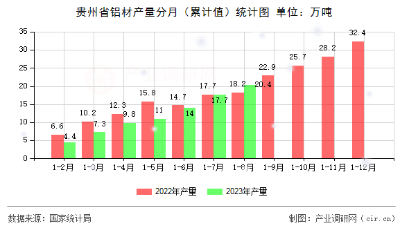 貴州省鋁材產(chǎn)量分月（累計(jì)值）統(tǒng)計(jì)圖