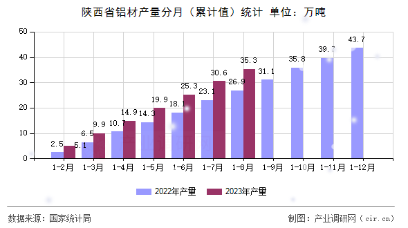 陜西省鋁材產量分月（累計值）統計