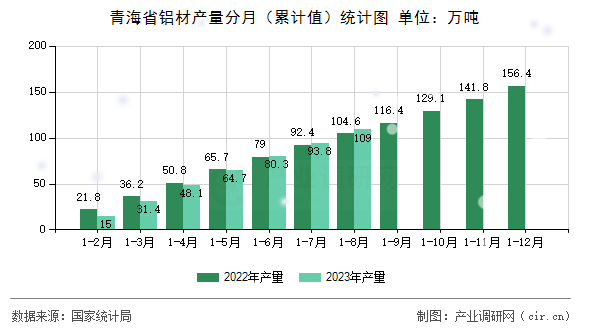 青海省鋁材產(chǎn)量分月（累計(jì)值）統(tǒng)計(jì)圖