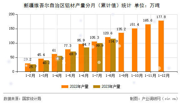 新疆維吾爾自治區(qū)鋁材產量分月（累計值）統(tǒng)計