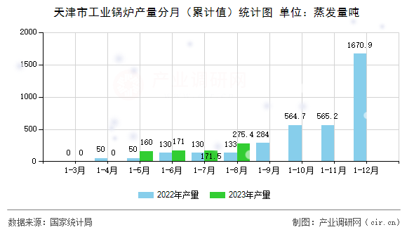 天津市工業(yè)鍋爐產(chǎn)量分月（累計值）統(tǒng)計圖