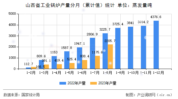 山西省工業(yè)鍋爐產(chǎn)量分月（累計(jì)值）統(tǒng)計(jì)