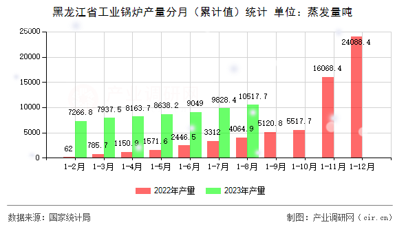 黑龍江省工業(yè)鍋爐產(chǎn)量分月（累計值）統(tǒng)計