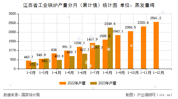 江西省工業(yè)鍋爐產(chǎn)量分月（累計(jì)值）統(tǒng)計(jì)圖